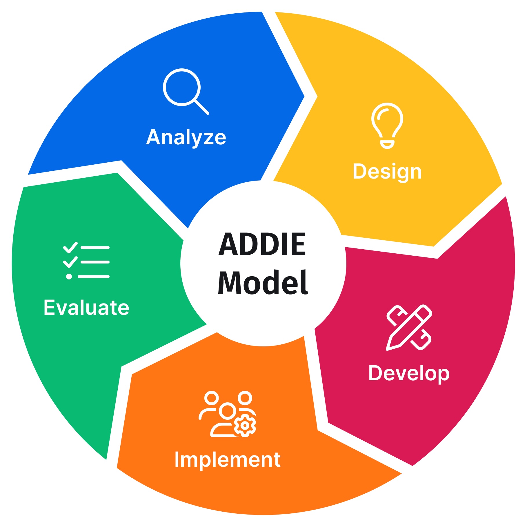 ADDIE diagram